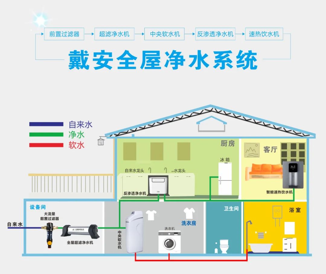 戴安全屋净水提醒您:安装全屋净水你必须明白的5个要点,大多数的血泪总结,别错过!(图4) 戴安全屋净水提醒您:安装全屋净水你必须明白的5个要点,大多数的血泪总结,别错过!(图4)